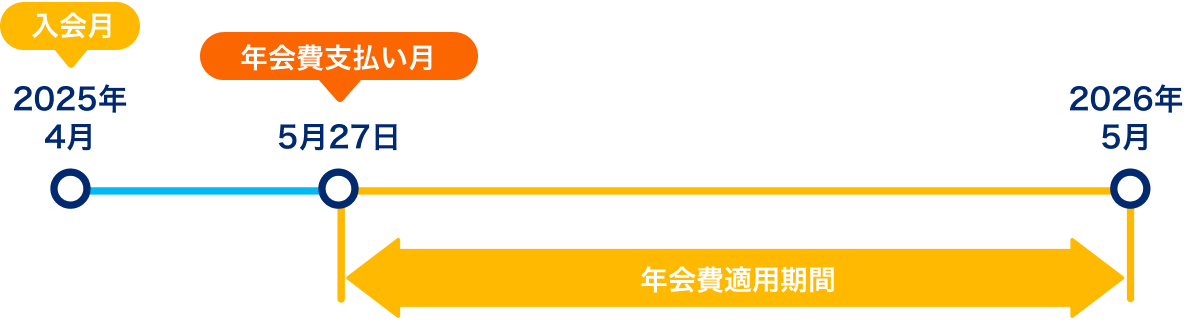 年会費のお支払い月・適用期間