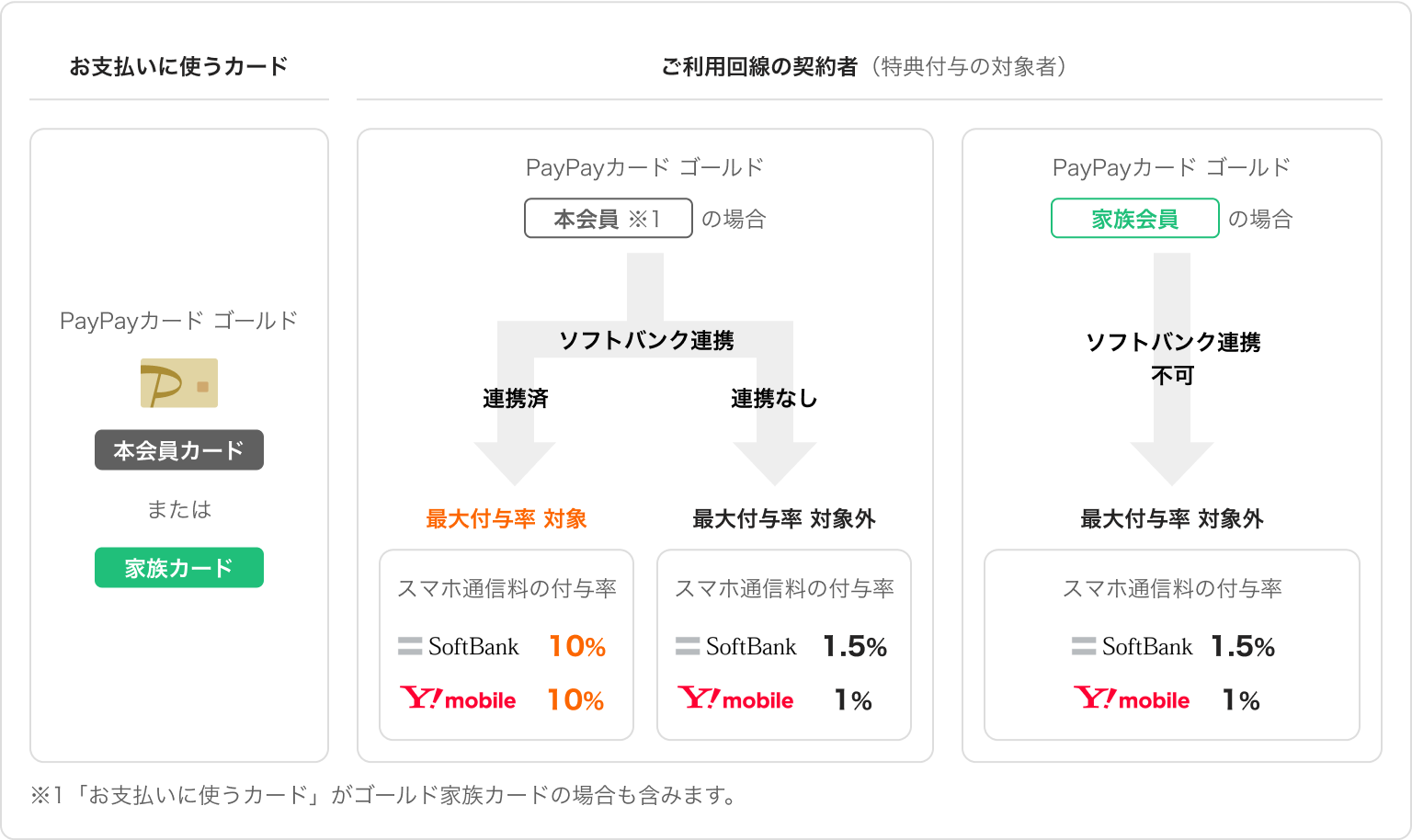 ご利用回線の契約者がPayPayカード ゴールド本会員の場合 ソフトバンク連携が連携済→最大付与率対象。家族会員の場合 ソフトバンク連携不可→最大付与率対象外。