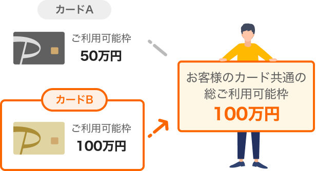 カードAのご利用可能枠が50万円、カードBのご利用可能枠が100万円の場合、総ご利用可能枠は100万円になる