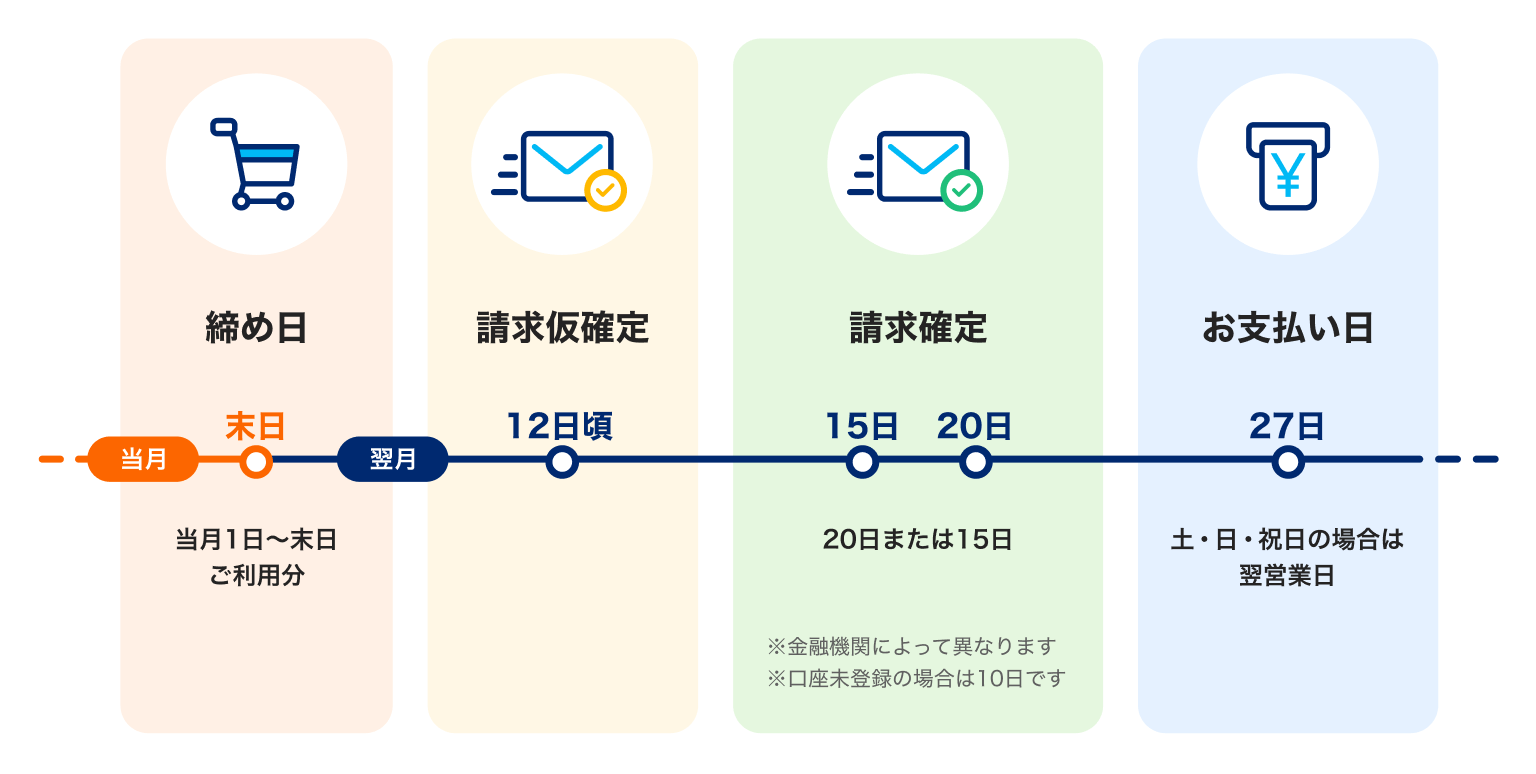 締め日:末日 請求仮確定:翌月12日頃 請求確定:20日または15日 お支払い日:27日