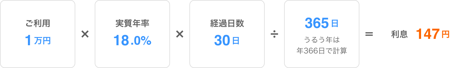 ご利用1万円×実質年率18.0%×経過日数30日÷365日=利息147円