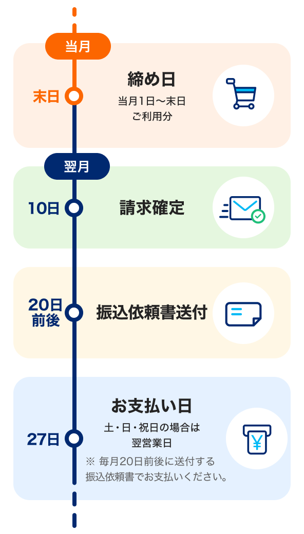 口座登録がお済みでない場合の支払いスケジュールイメージ